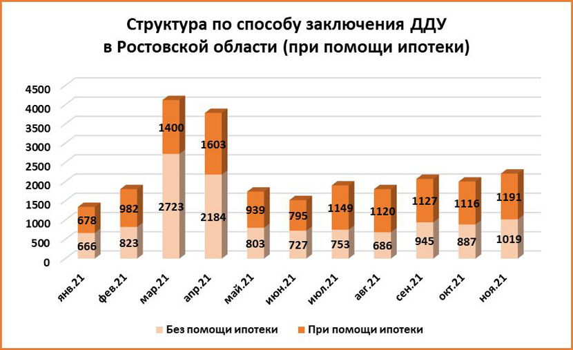 Без ажиотажа прошлого года: спрос на квартиры на Дону стабилизировался - фото 4