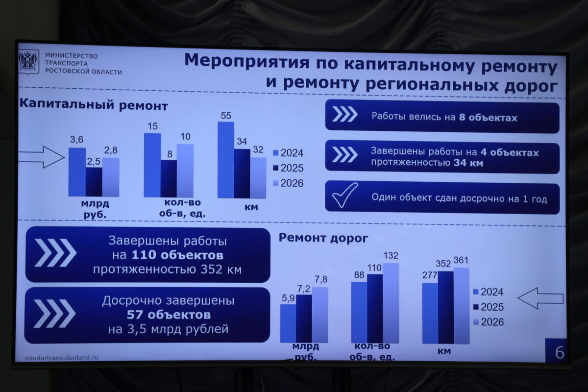 Почти 800 км дорог обновят в Ростовской области в 2026 году - фото 1