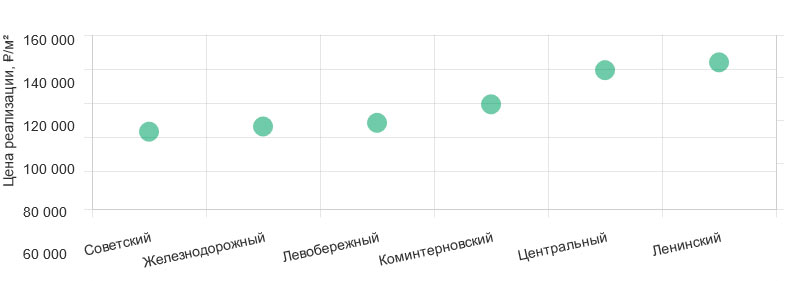 Цена реализации по районам Воронежа. Декабрь