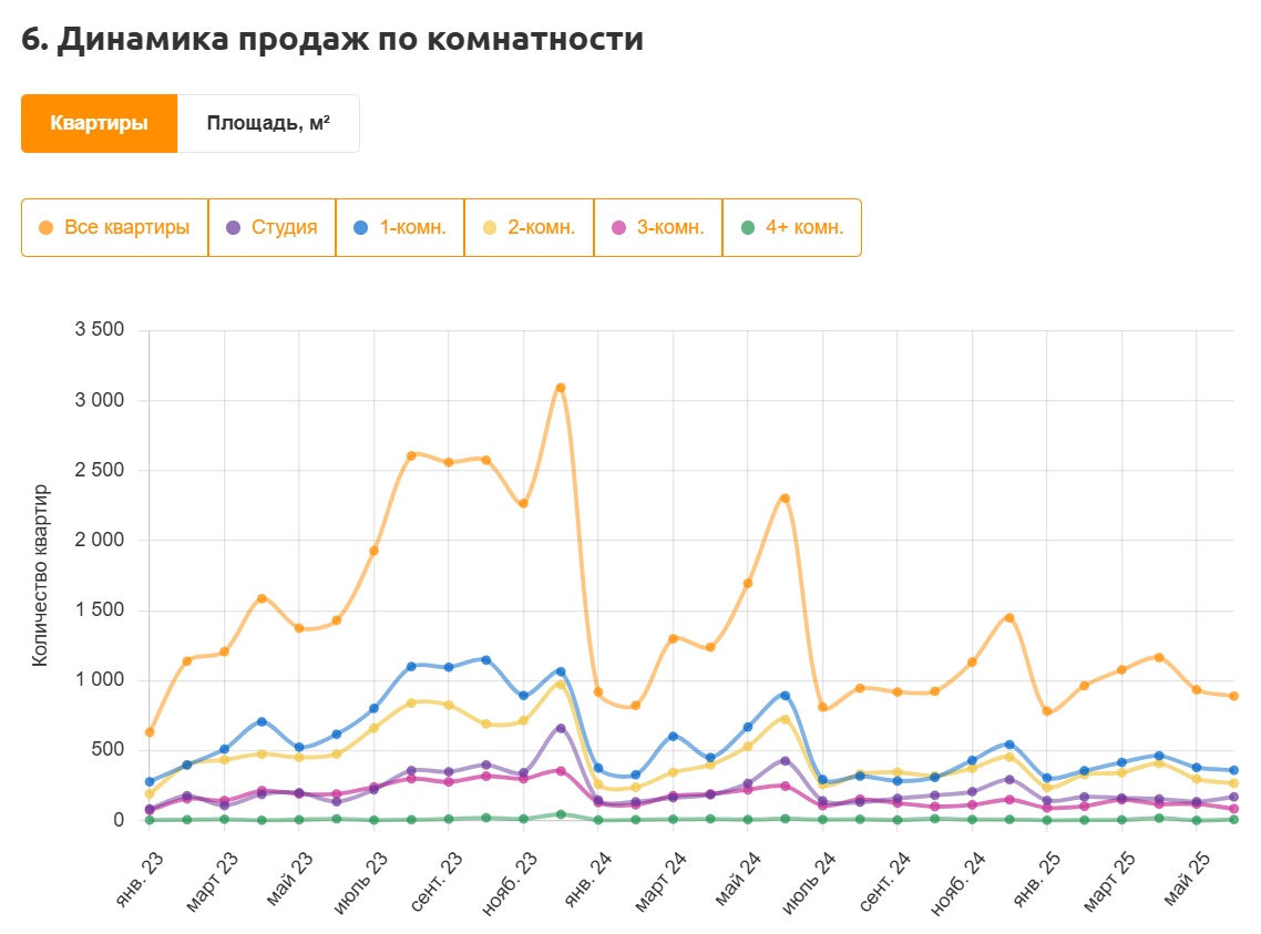 Ближе к центру: квартиры какой комнатности ростовчане покупали чаще в июне - фото 2