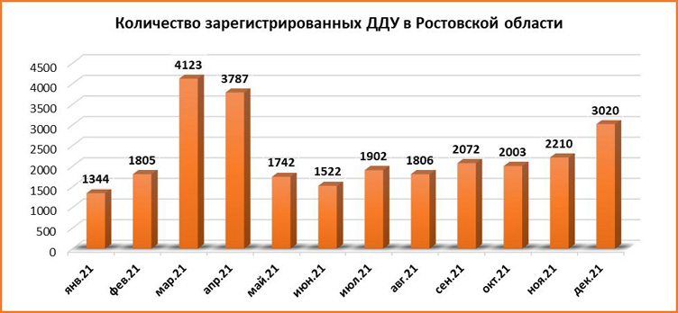 Главные итоги рынка недвижимости Ростова: цены выросли, а предложений стало меньше - фото 4