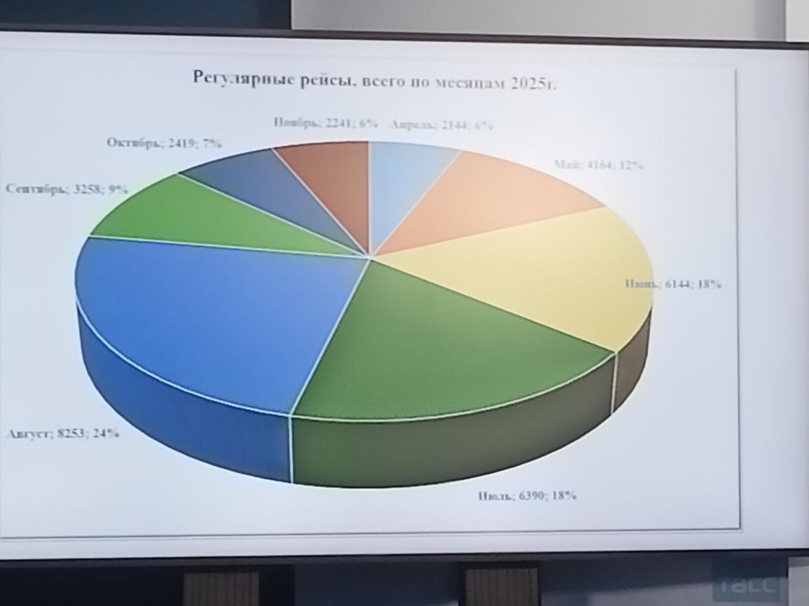 Азов стал рекордсменом по пассажиропотоку на скоростных судах Дона в 2025г. - фото 1