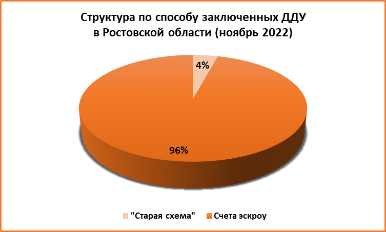 В Ростове в ноябре приобрели в два раза меньше недвижимости в новостройках - фото 7